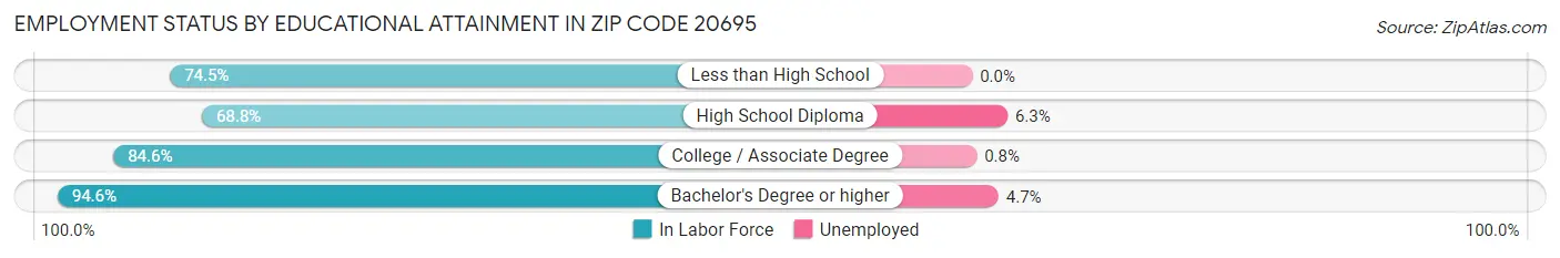 Employment Status by Educational Attainment in Zip Code 20695
