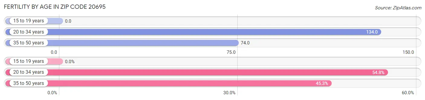 Female Fertility by Age in Zip Code 20695