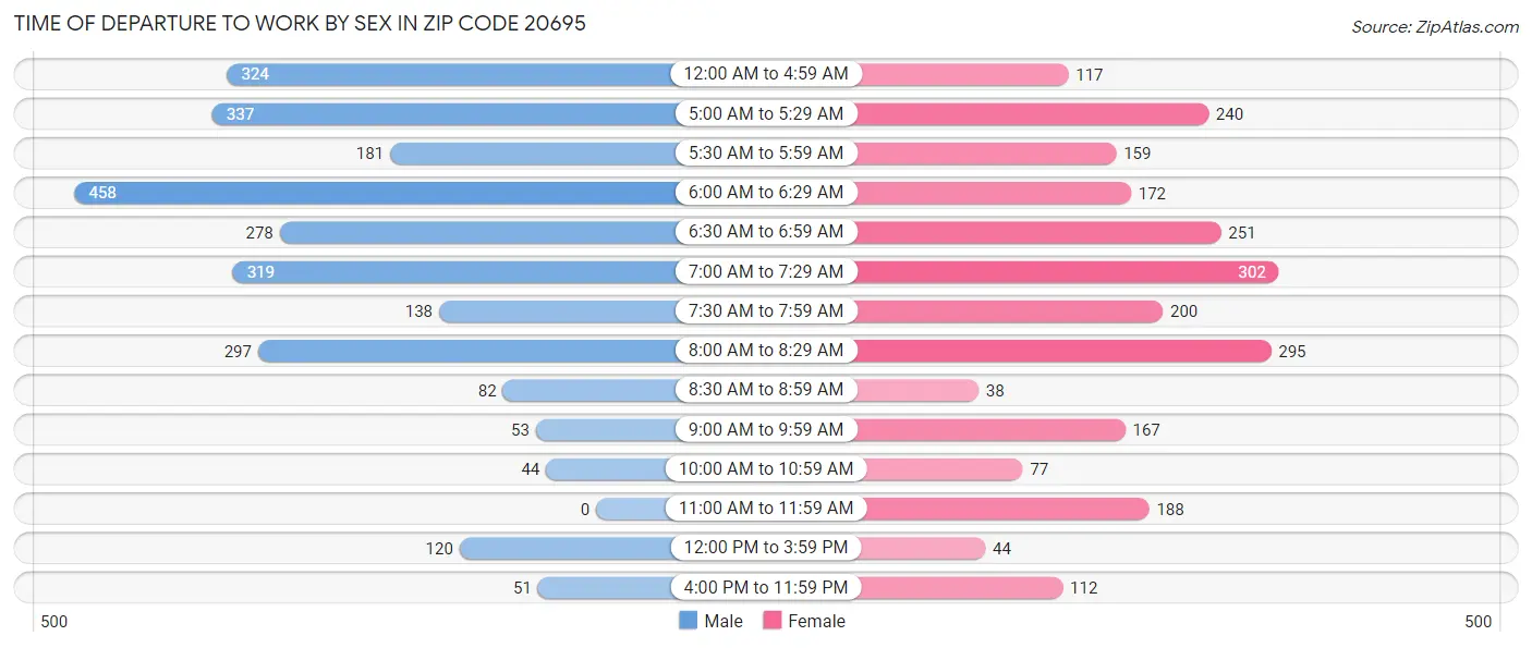 Time of Departure to Work by Sex in Zip Code 20695