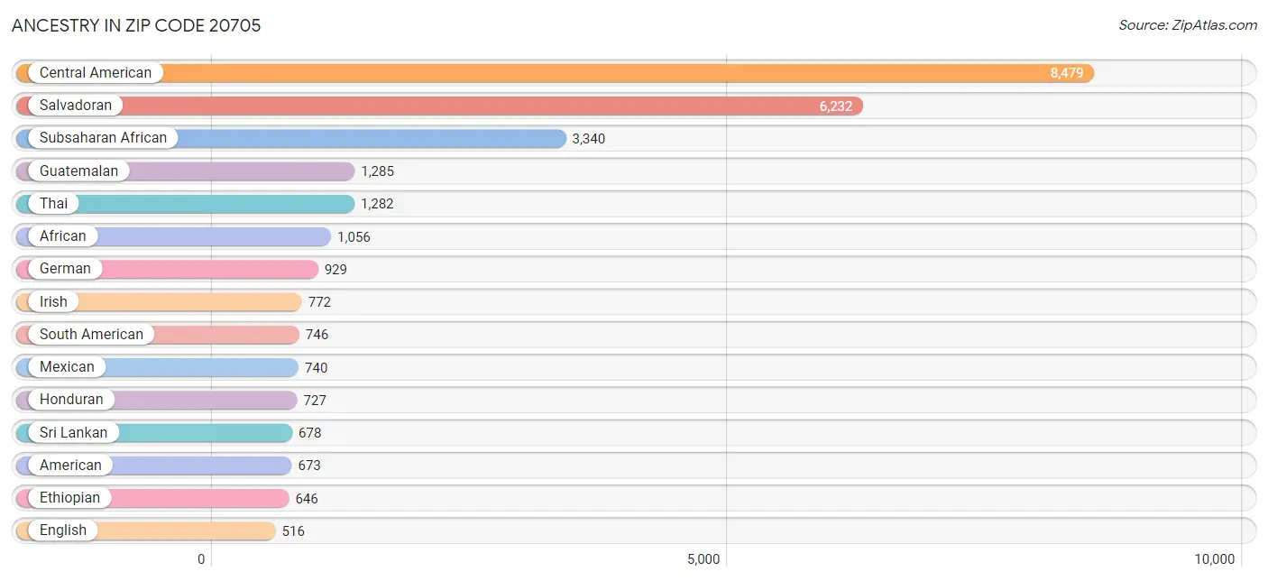 Ancestry in Zip Code 20705