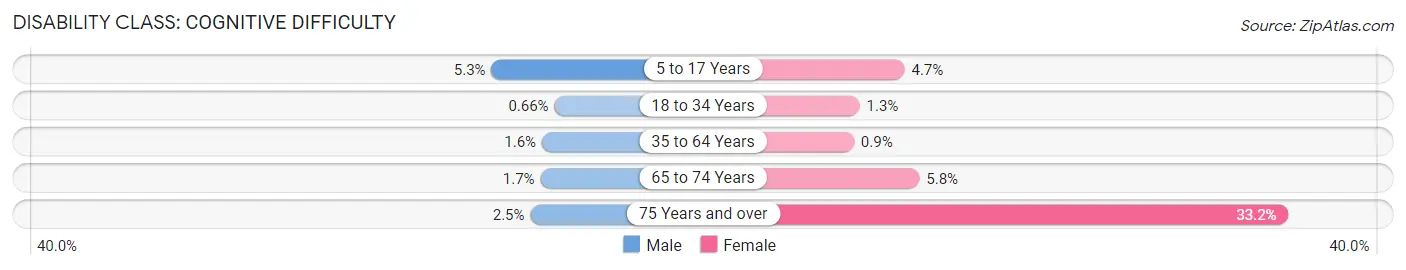 Disability in Zip Code 20705: <span>Cognitive Difficulty</span>