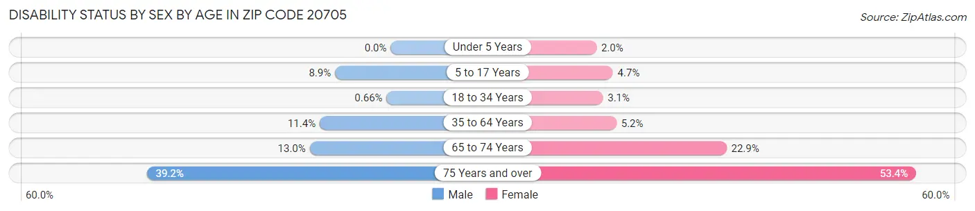 Disability Status by Sex by Age in Zip Code 20705