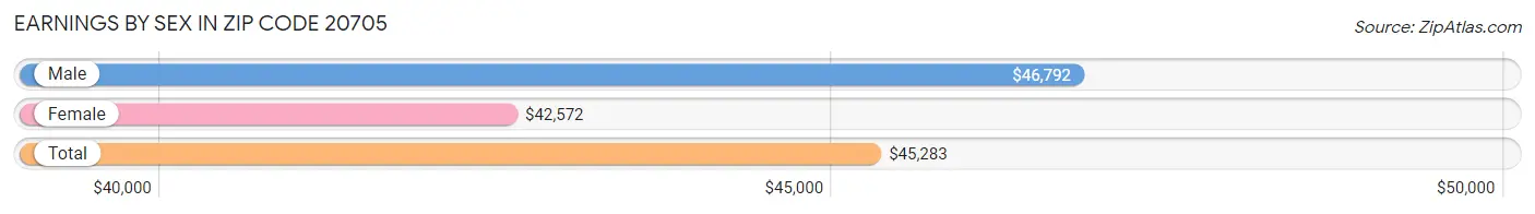 Earnings by Sex in Zip Code 20705