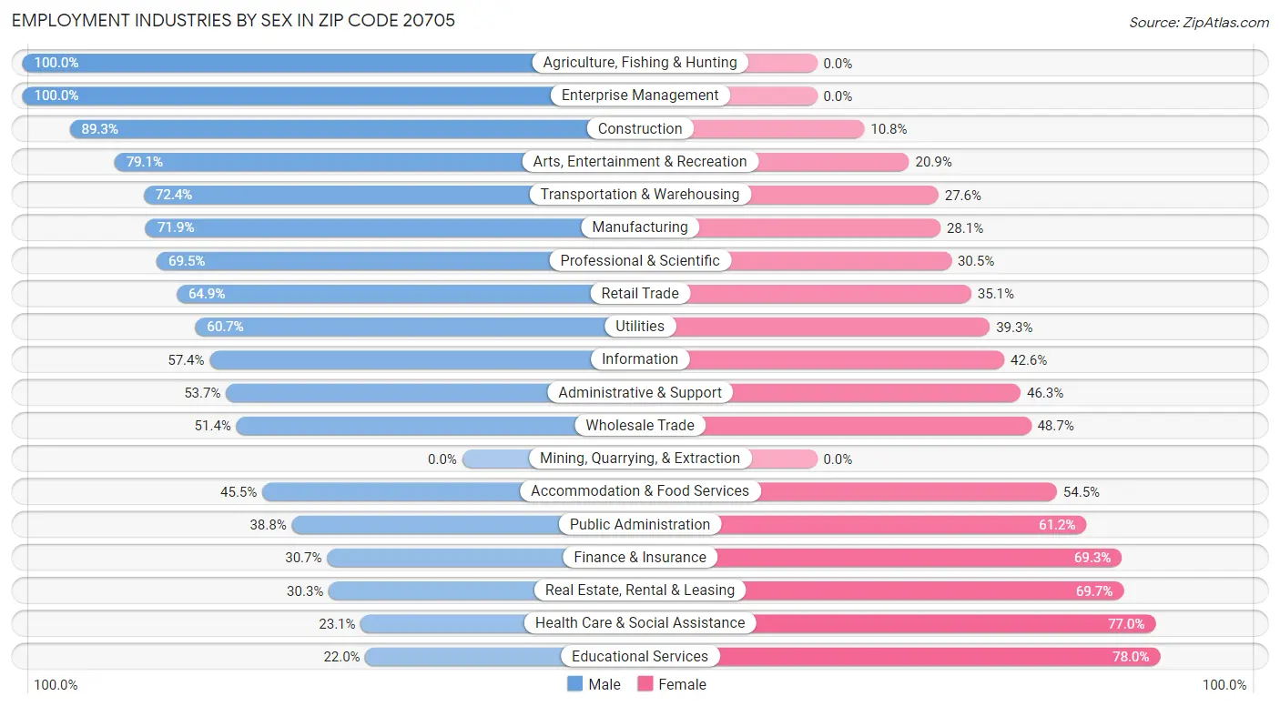 Employment Industries by Sex in Zip Code 20705