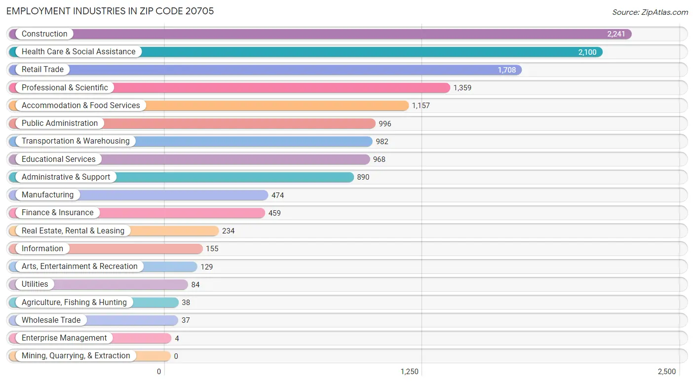 Employment Industries in Zip Code 20705