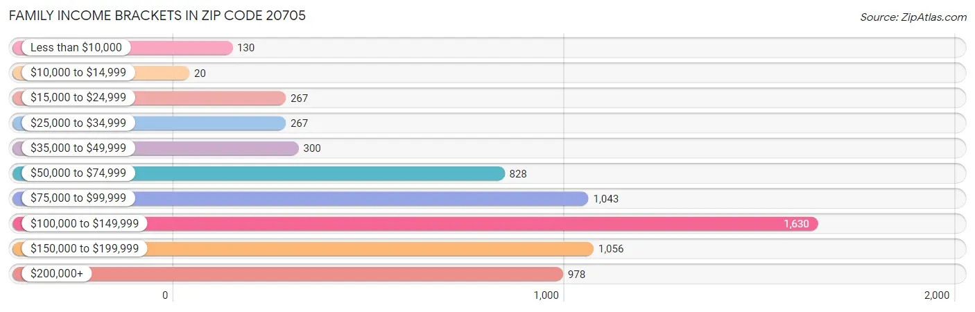 Family Income Brackets in Zip Code 20705