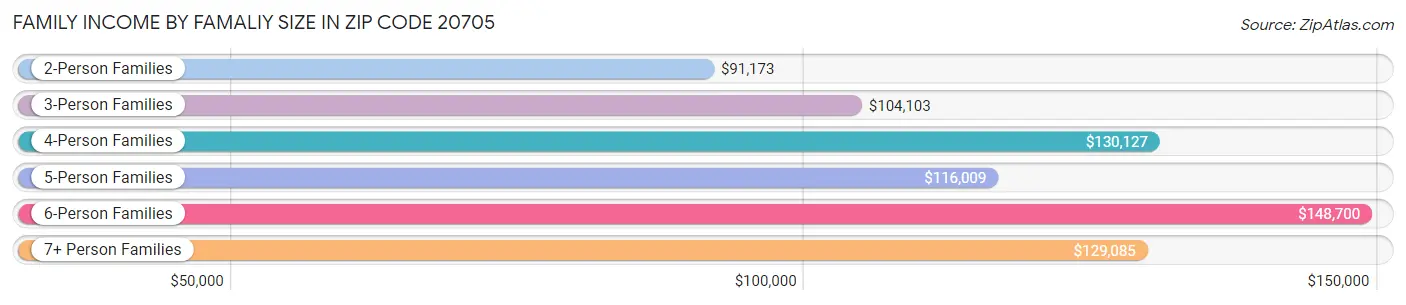 Family Income by Famaliy Size in Zip Code 20705