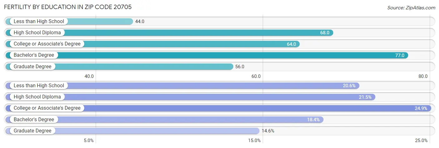 Female Fertility by Education Attainment in Zip Code 20705