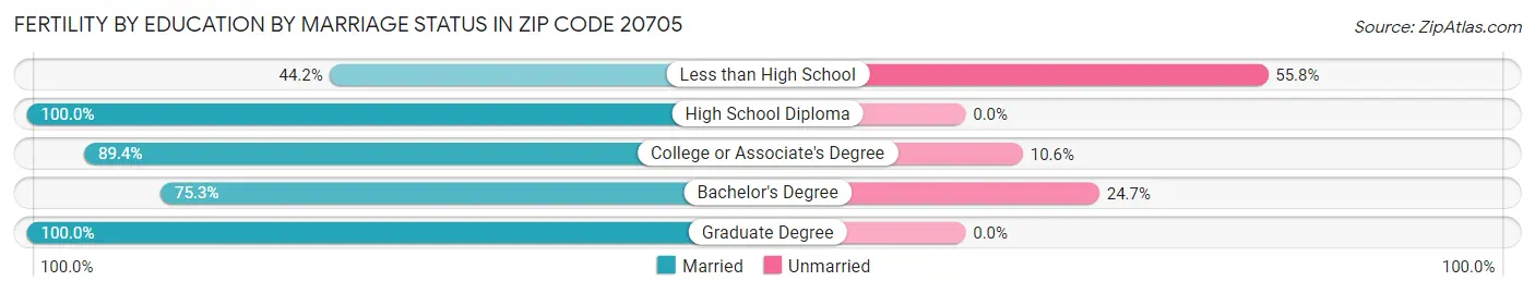 Female Fertility by Education by Marriage Status in Zip Code 20705