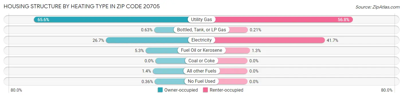 Housing Structure by Heating Type in Zip Code 20705