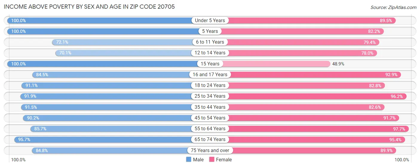 Income Above Poverty by Sex and Age in Zip Code 20705