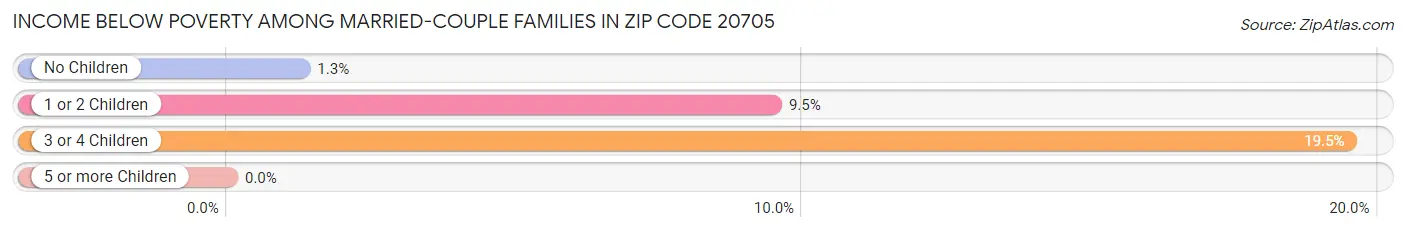 Income Below Poverty Among Married-Couple Families in Zip Code 20705