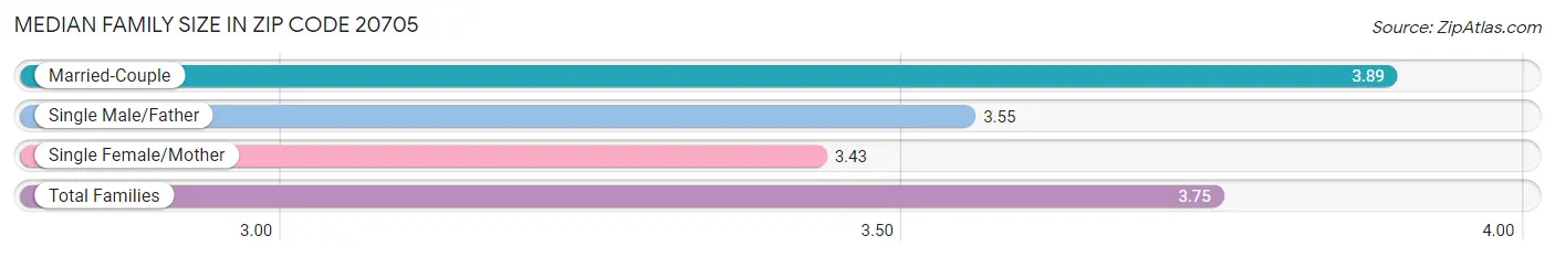 Median Family Size in Zip Code 20705