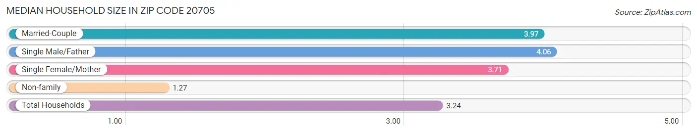 Median Household Size in Zip Code 20705