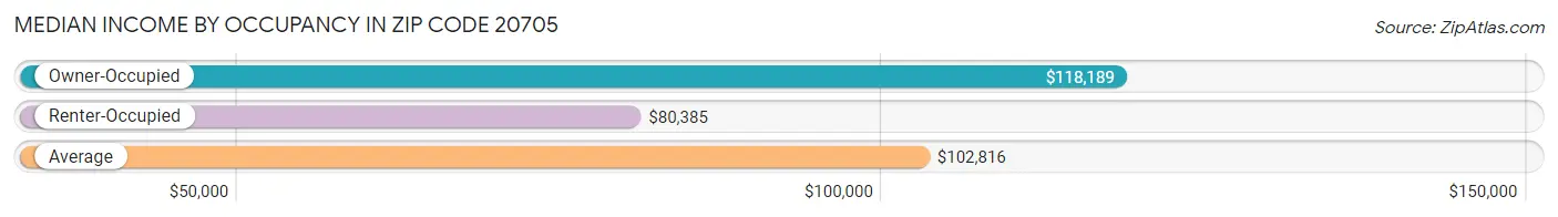 Median Income by Occupancy in Zip Code 20705