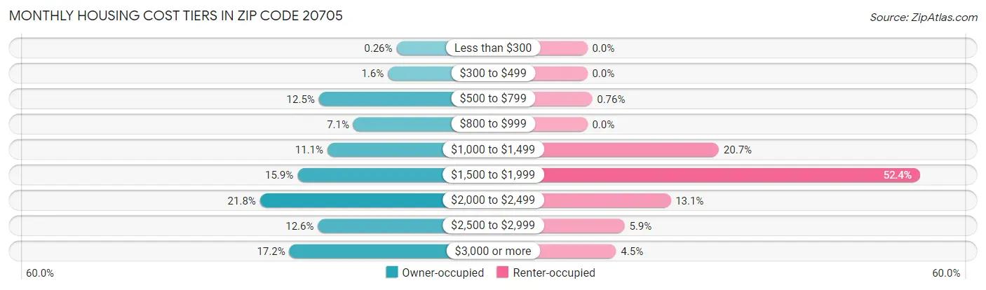 Monthly Housing Cost Tiers in Zip Code 20705