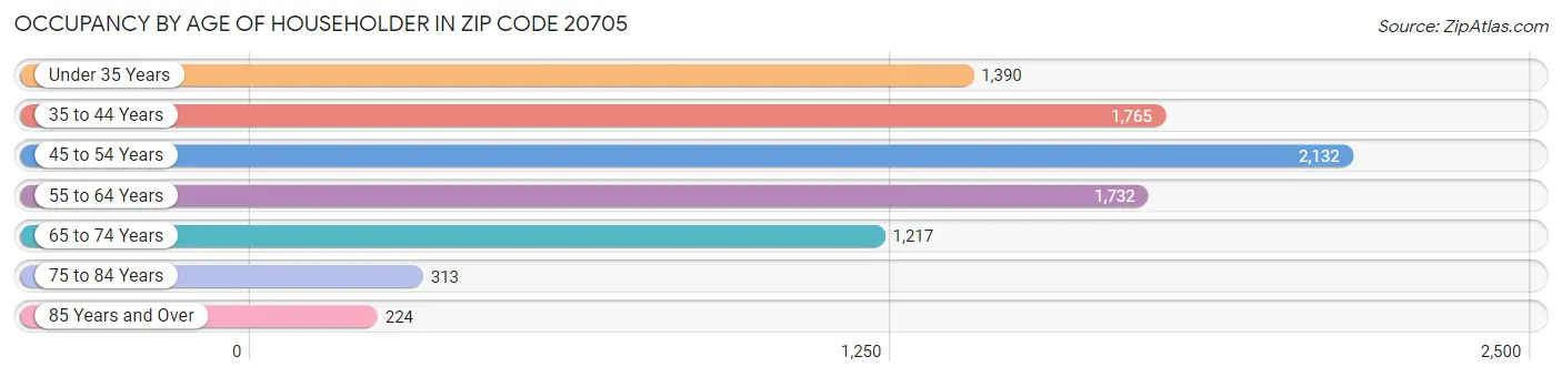 Occupancy by Age of Householder in Zip Code 20705