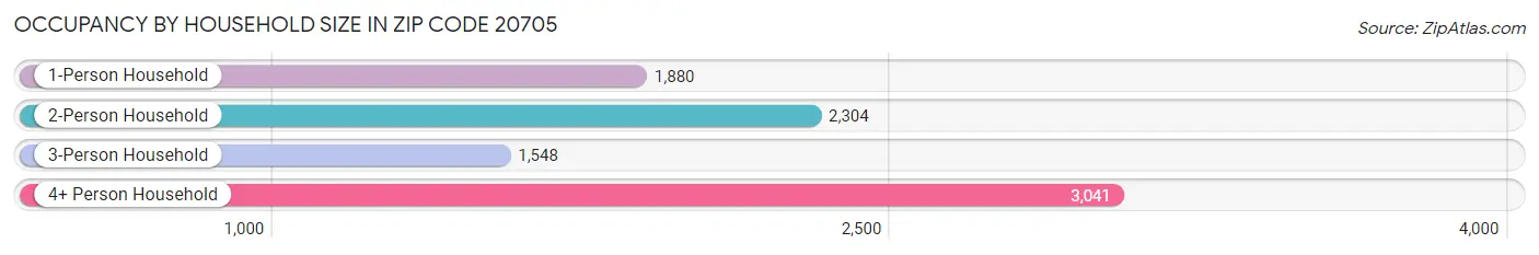 Occupancy by Household Size in Zip Code 20705