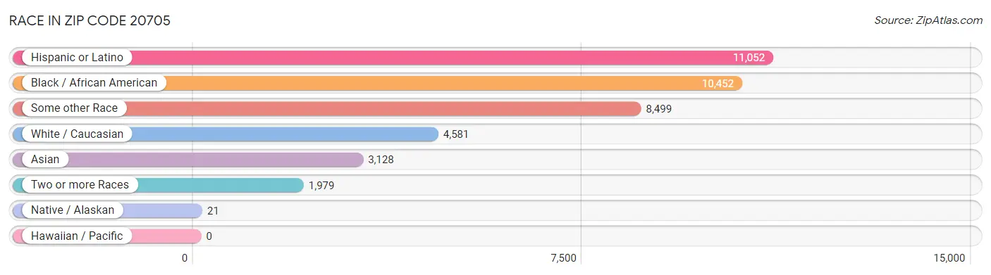Race in Zip Code 20705