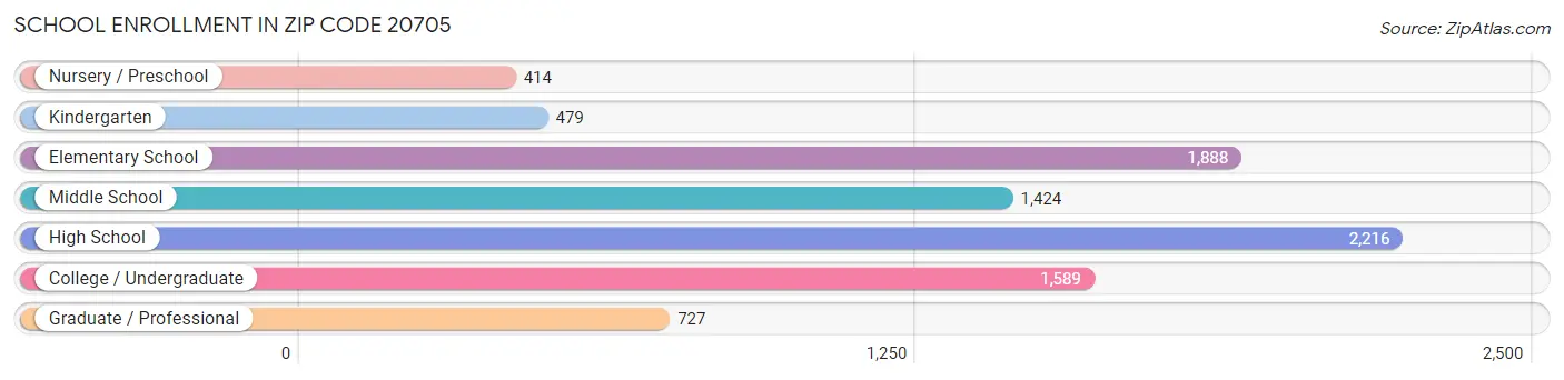 School Enrollment in Zip Code 20705