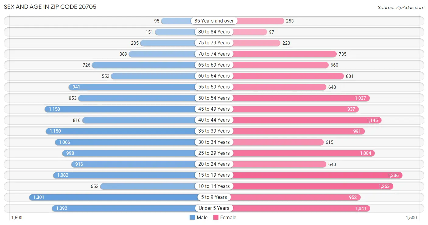 Sex and Age in Zip Code 20705