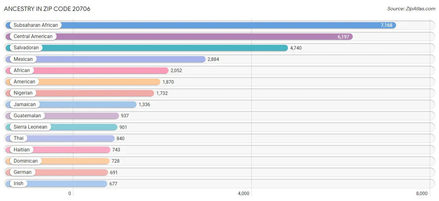 Ancestry in Zip Code 20706