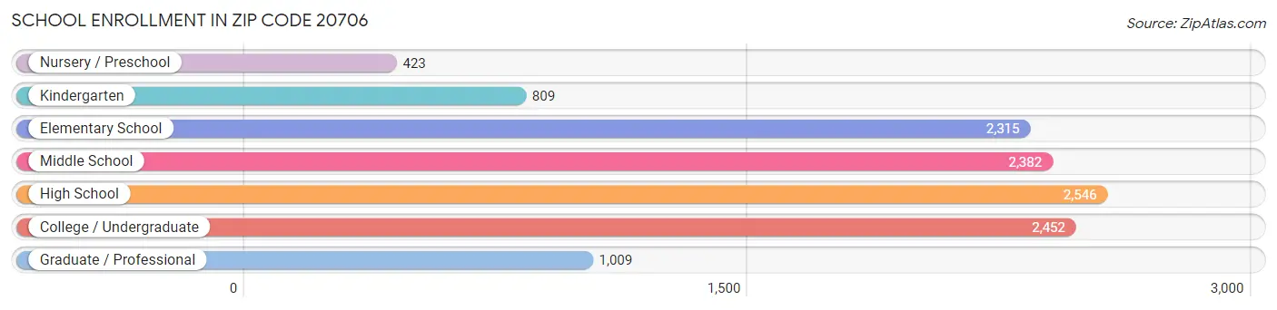 School Enrollment in Zip Code 20706