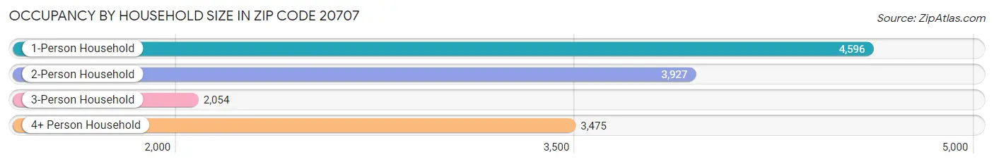 Occupancy by Household Size in Zip Code 20707