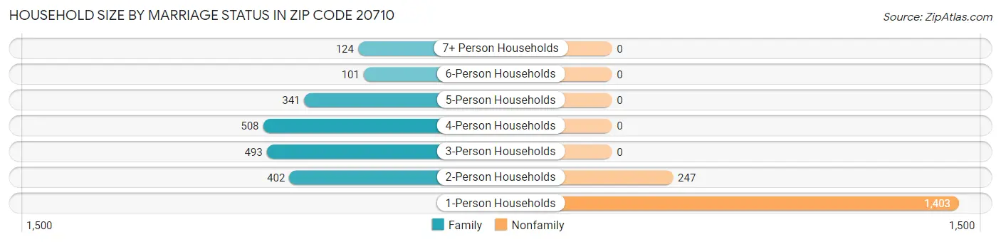 Household Size by Marriage Status in Zip Code 20710