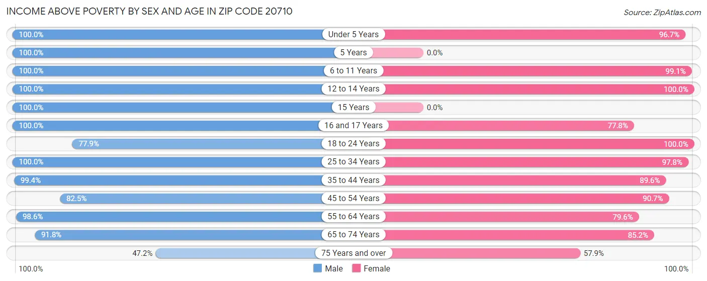 Income Above Poverty by Sex and Age in Zip Code 20710