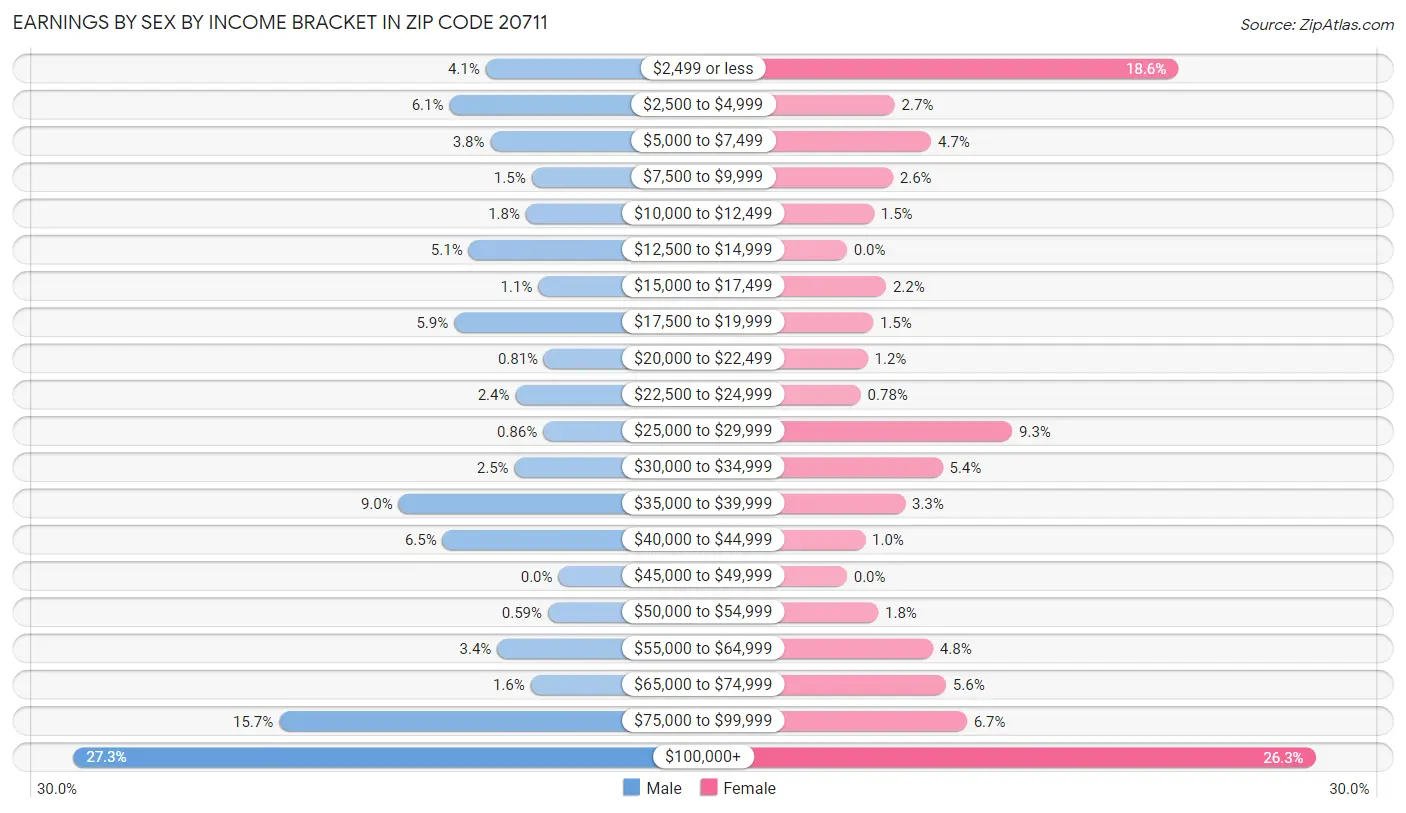 Earnings by Sex by Income Bracket in Zip Code 20711