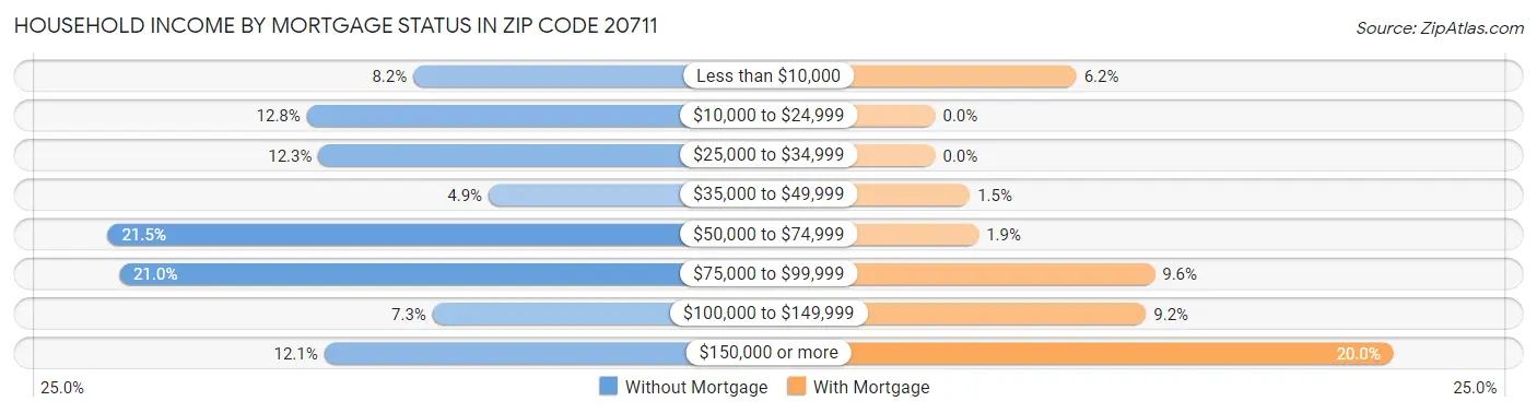 Household Income by Mortgage Status in Zip Code 20711