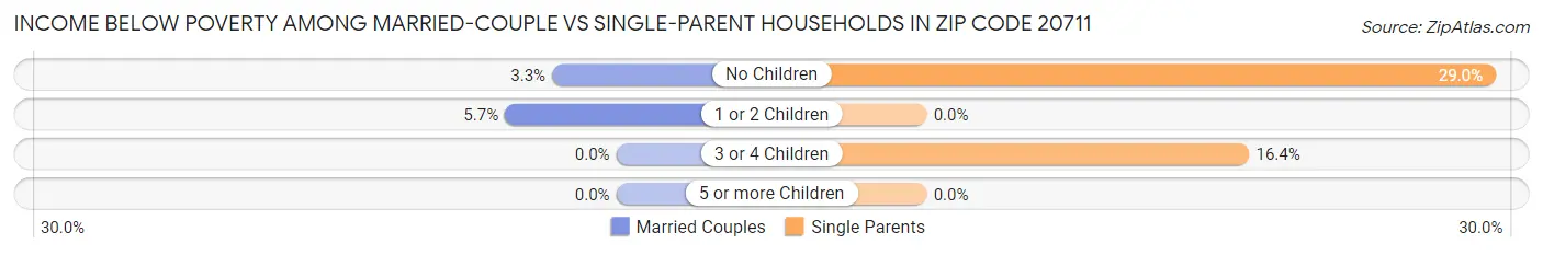 Income Below Poverty Among Married-Couple vs Single-Parent Households in Zip Code 20711