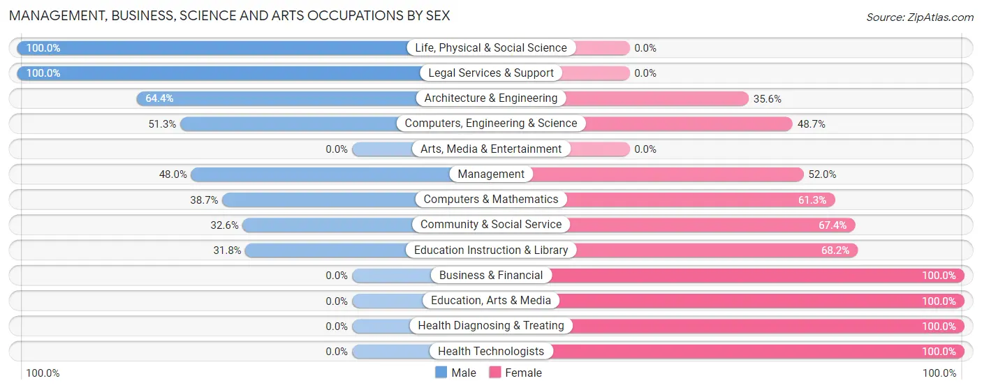 Management, Business, Science and Arts Occupations by Sex in Zip Code 20711