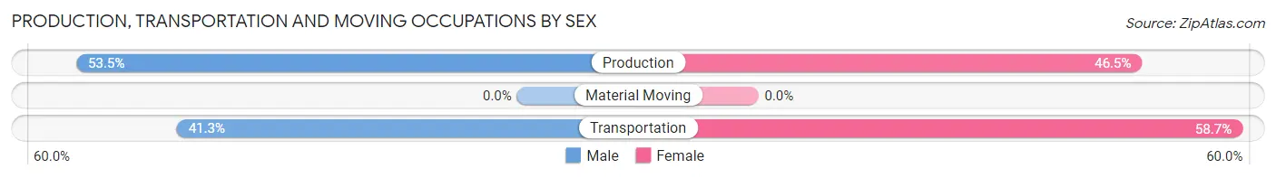 Production, Transportation and Moving Occupations by Sex in Zip Code 20711