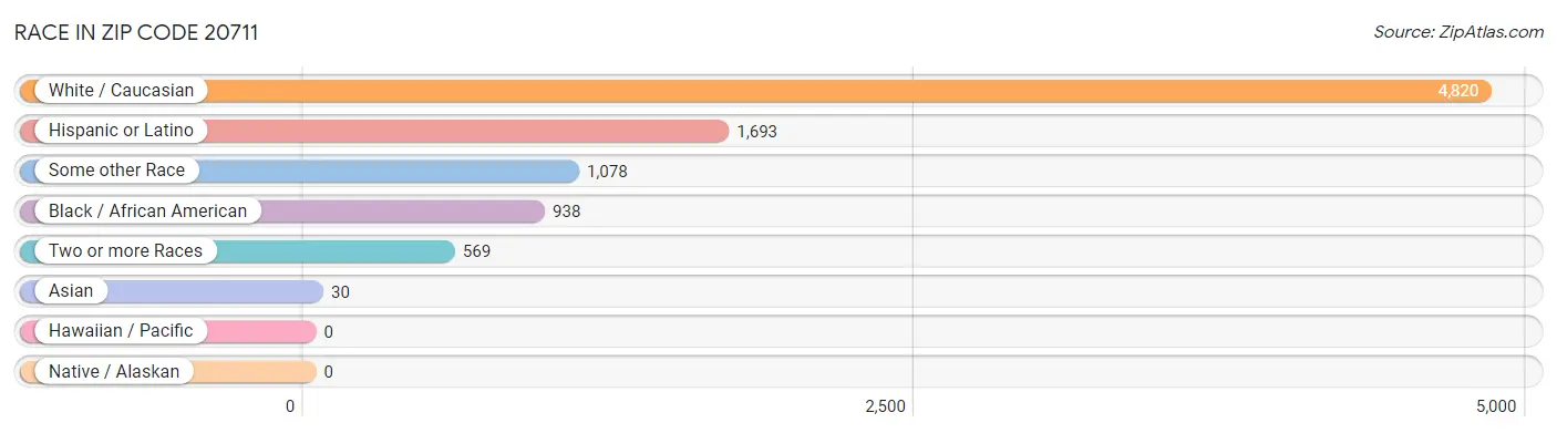 Race in Zip Code 20711