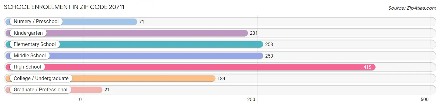 School Enrollment in Zip Code 20711
