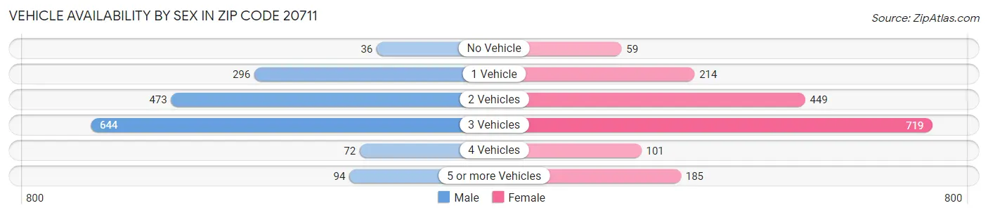 Vehicle Availability by Sex in Zip Code 20711