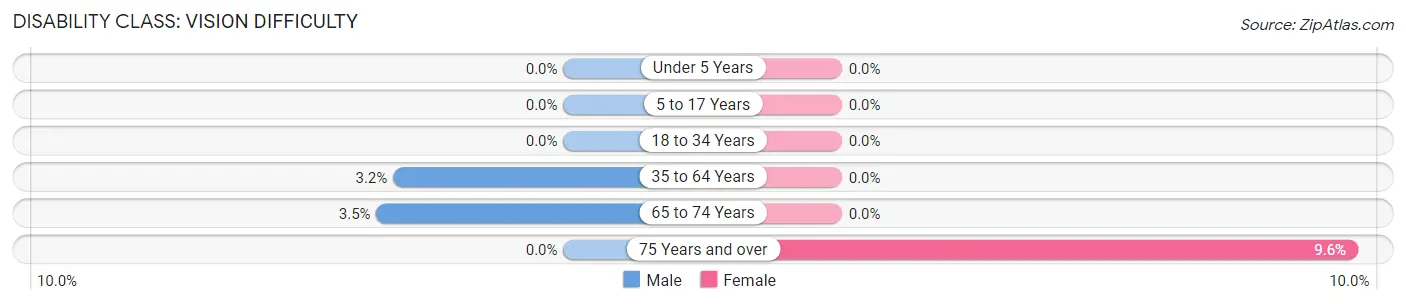 Disability in Zip Code 20711: <span>Vision Difficulty</span>