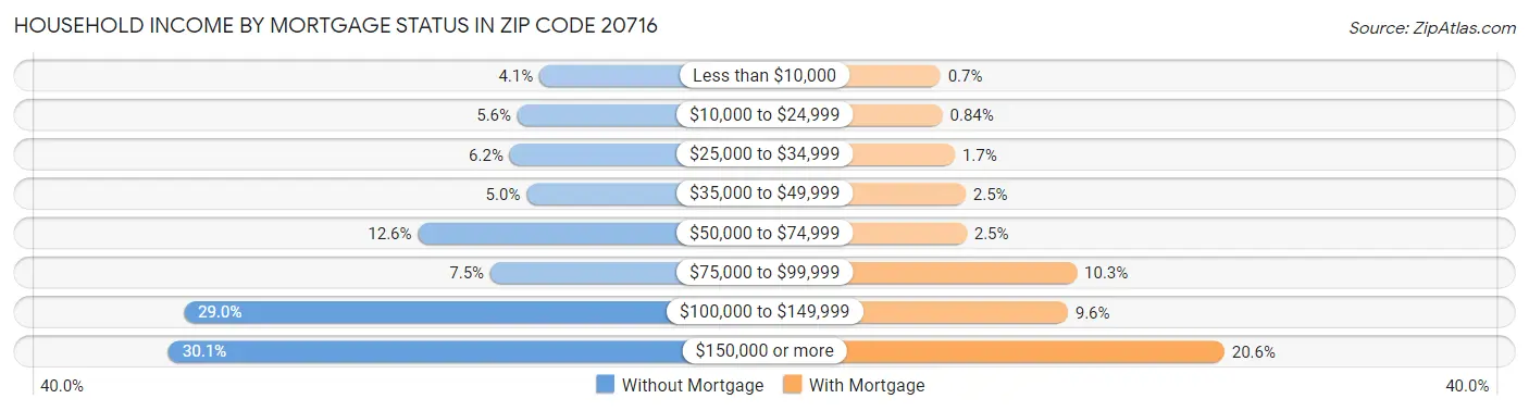 Household Income by Mortgage Status in Zip Code 20716