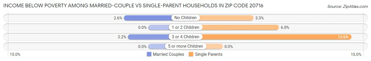 Income Below Poverty Among Married-Couple vs Single-Parent Households in Zip Code 20716
