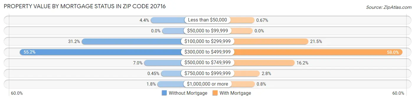 Property Value by Mortgage Status in Zip Code 20716