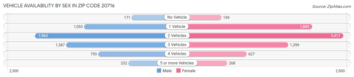 Vehicle Availability by Sex in Zip Code 20716