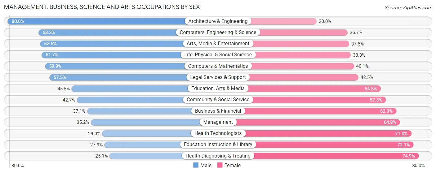 Management, Business, Science and Arts Occupations by Sex in Zip Code 20720
