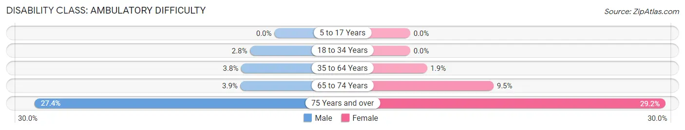 Disability in Zip Code 20721: <span>Ambulatory Difficulty</span>