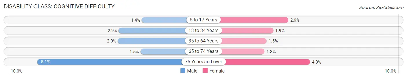 Disability in Zip Code 20721: <span>Cognitive Difficulty</span>