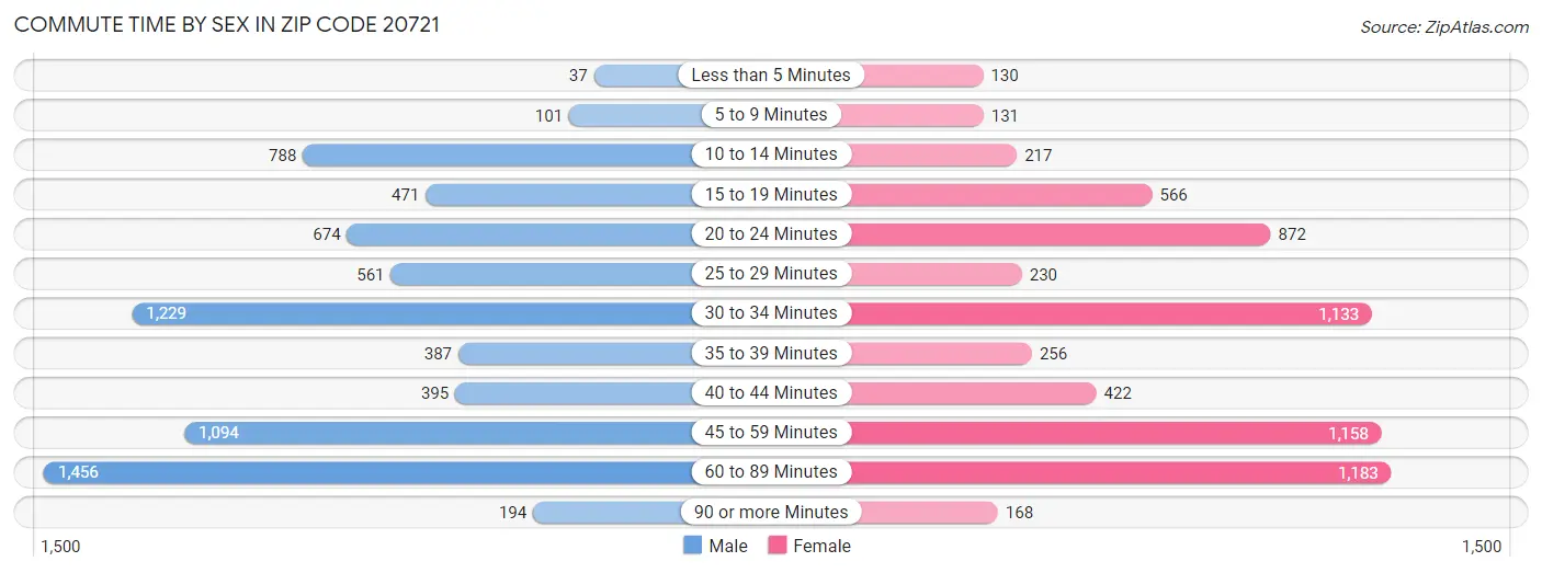 Commute Time by Sex in Zip Code 20721