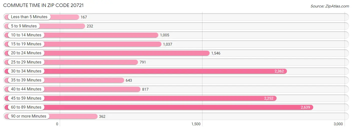 Commute Time in Zip Code 20721