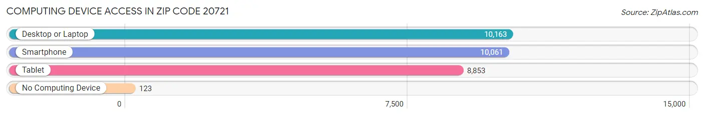 Computing Device Access in Zip Code 20721
