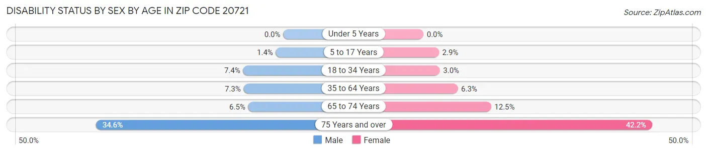 Disability Status by Sex by Age in Zip Code 20721